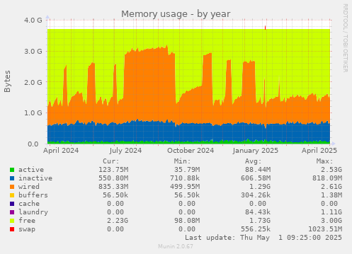 Memory usage