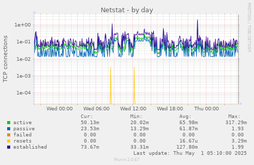 daily graph