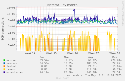 monthly graph