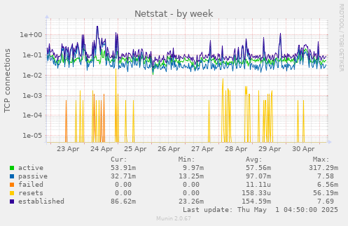 Netstat