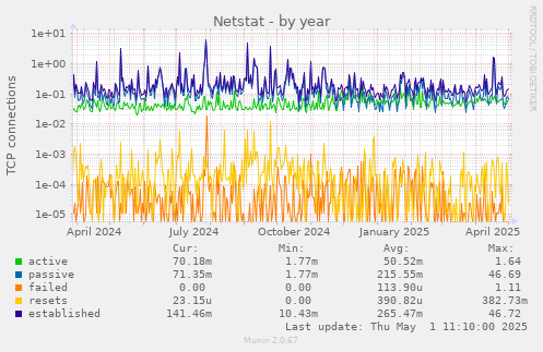 yearly graph