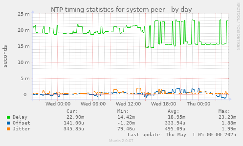 NTP timing statistics for system peer