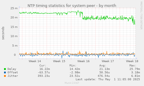 NTP timing statistics for system peer