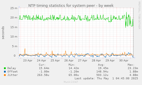 NTP timing statistics for system peer