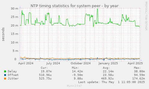 NTP timing statistics for system peer