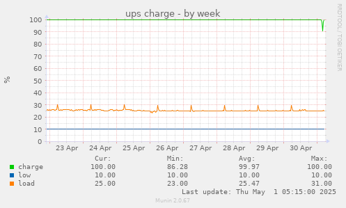 weekly graph