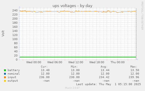 ups voltages