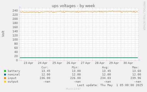 ups voltages