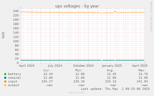 yearly graph