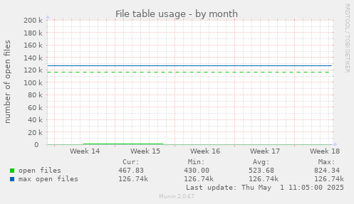 monthly graph