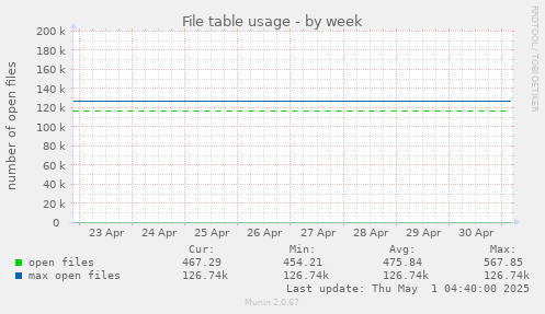 weekly graph