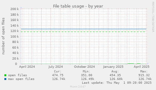 yearly graph