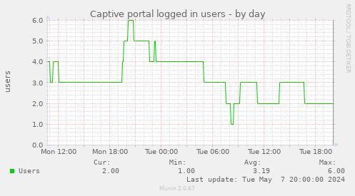 Captive Portal Users