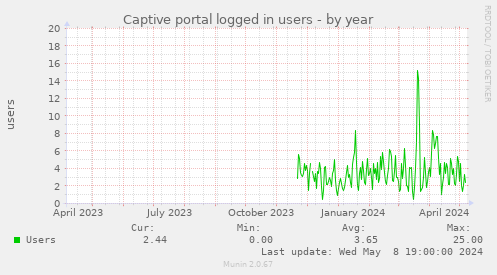 Captive Portal Users