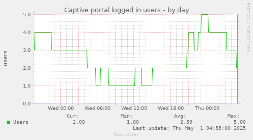 Captive portal logged in users