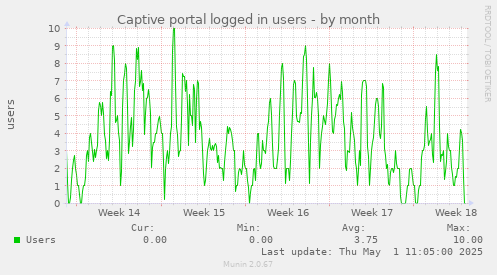 Captive portal logged in users