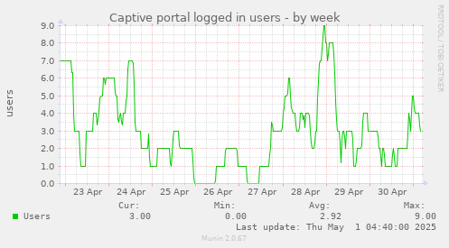 Captive portal logged in users