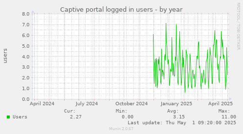Captive portal logged in users