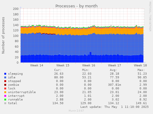 monthly graph