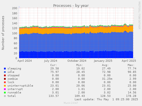 Processes