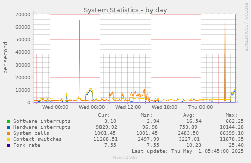 System Statistics