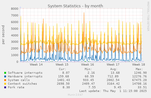 monthly graph