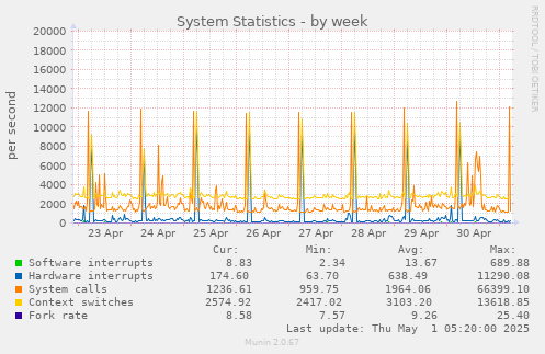 System Statistics