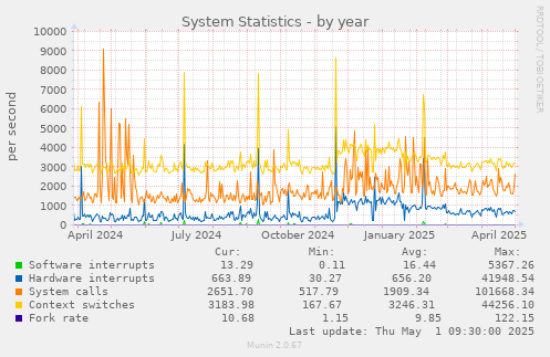 System Statistics