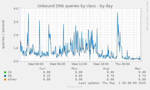 Unbound DNS queries by class