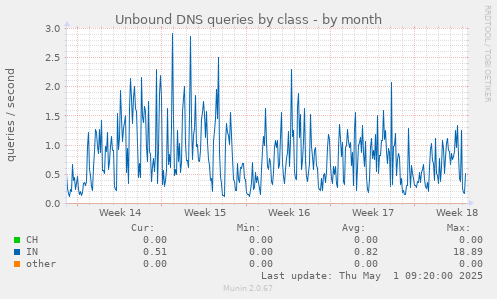 Unbound DNS queries by class