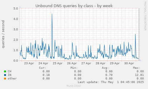 Unbound DNS queries by class