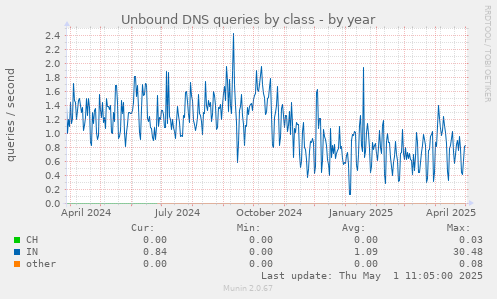 Unbound DNS queries by class