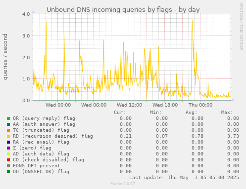 Unbound DNS incoming queries by flags