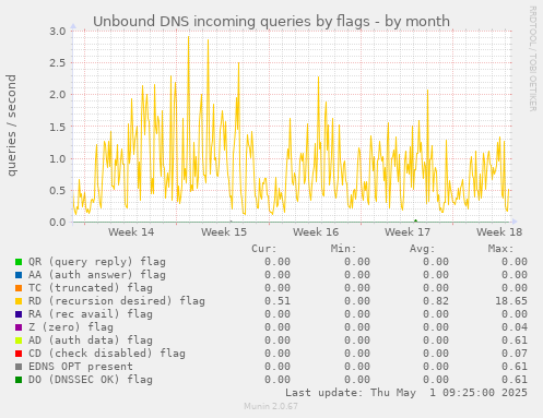 Unbound DNS incoming queries by flags