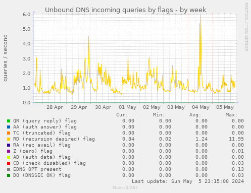 Unbound DNS incoming queries by flags