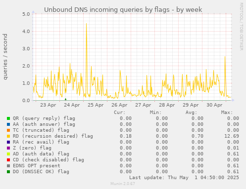 Unbound DNS incoming queries by flags