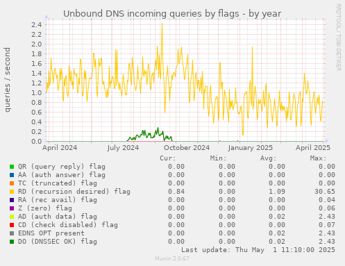 Unbound DNS incoming queries by flags