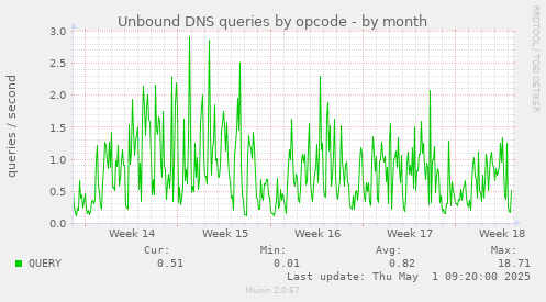 Unbound DNS queries by opcode