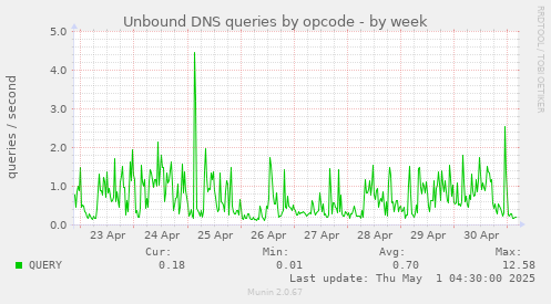 Unbound DNS queries by opcode