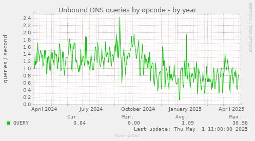 Unbound DNS queries by opcode