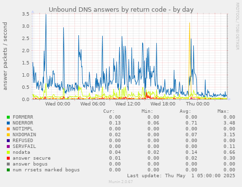 Unbound DNS answers by return code