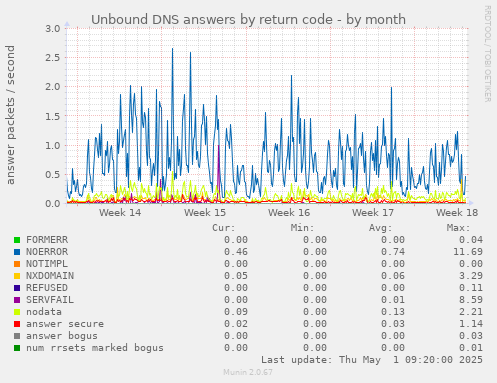 Unbound DNS answers by return code