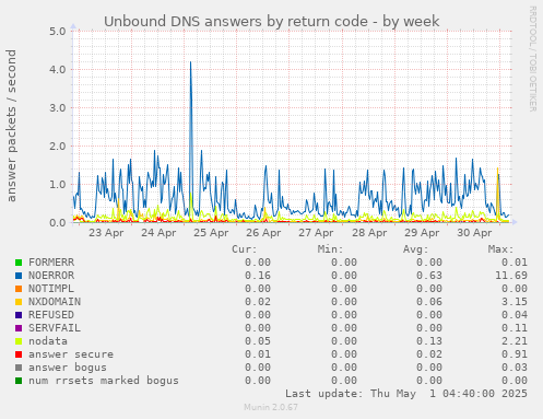 Unbound DNS answers by return code