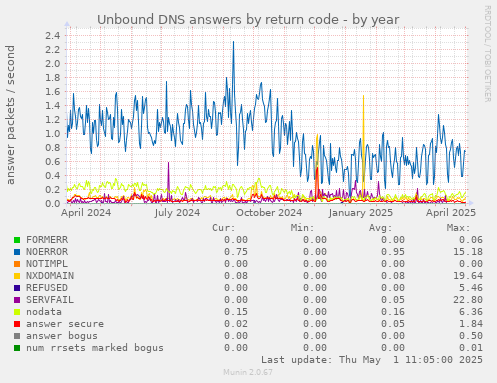 Unbound DNS answers by return code