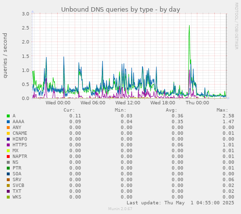 Unbound DNS queries by type