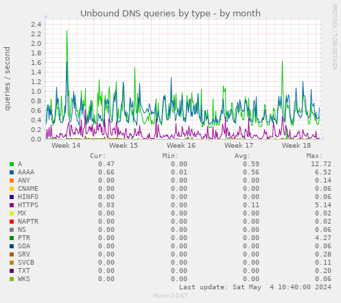Unbound DNS queries by type