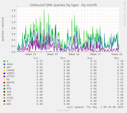 Unbound DNS queries by type