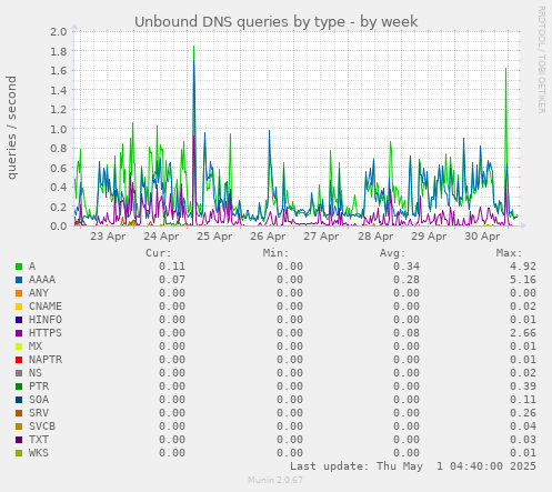 Unbound DNS queries by type