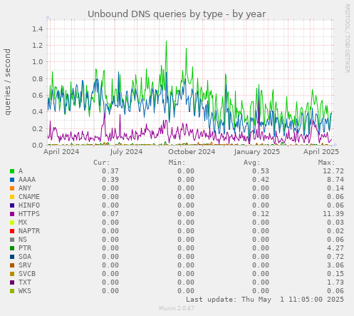 Unbound DNS queries by type