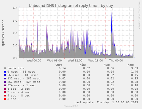 Unbound DNS histogram of reply time